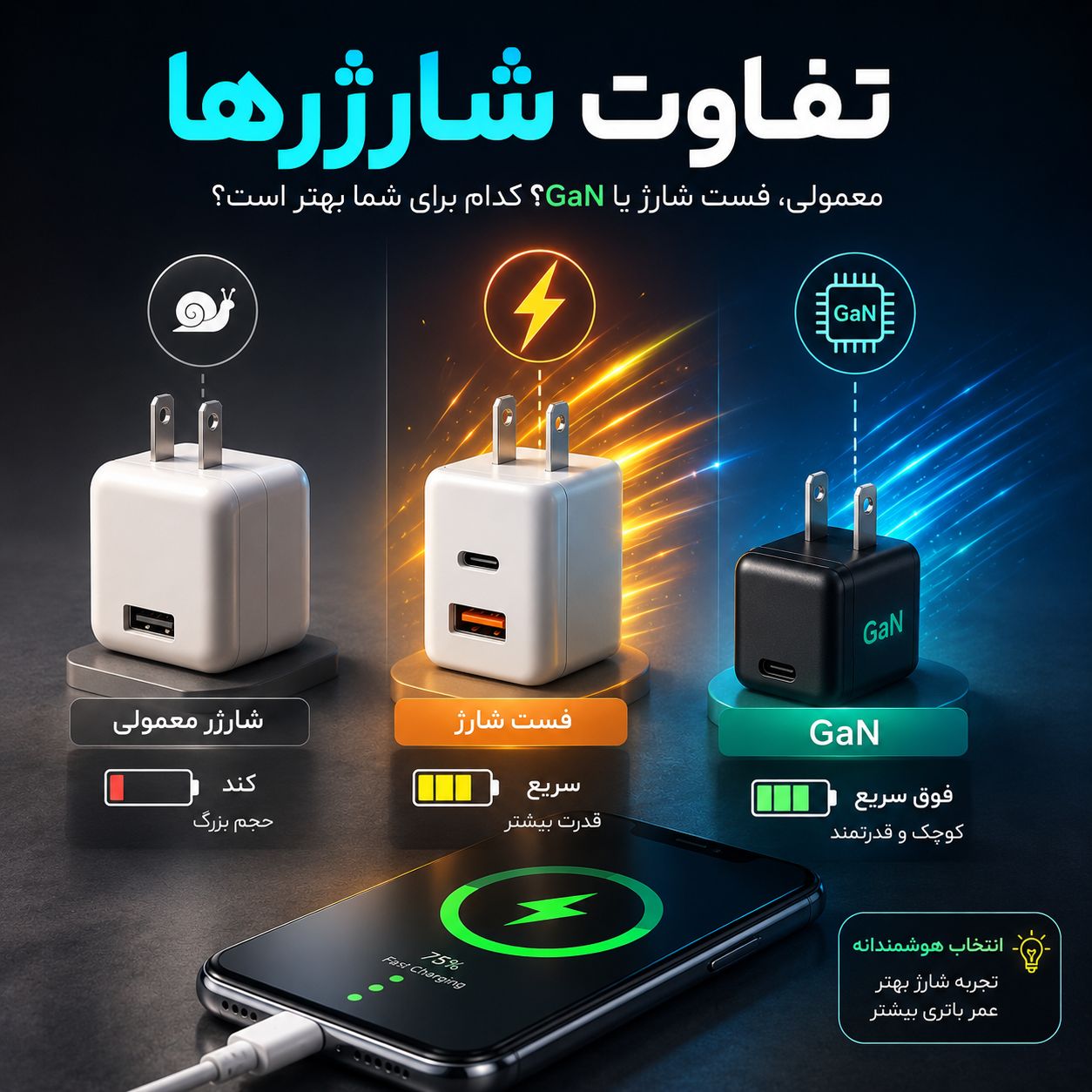 تفاوت شارژر معمولی، فست شارژ و GaN؛ کدام شارژر برای گوشی شما بهتر است؟